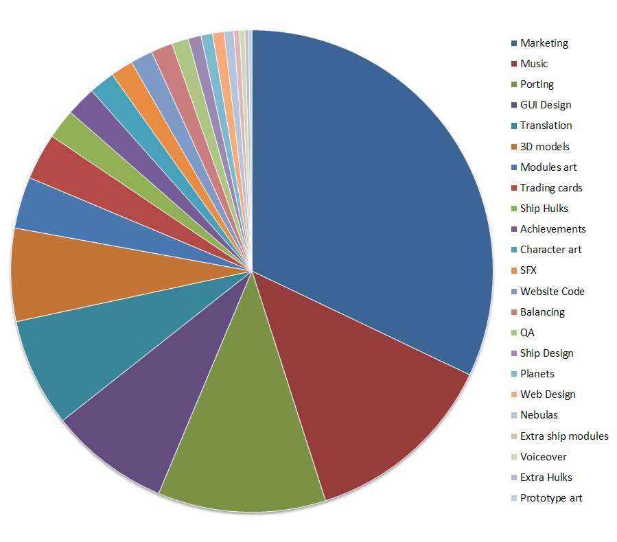 A Video Game Budget Breakdown Gratuitous Space Battles 2 Cliffski s