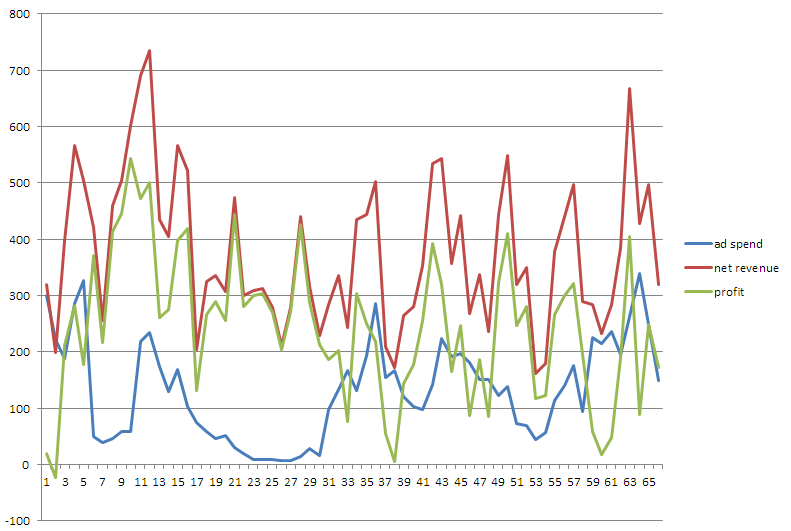 Vs Crazy Chart